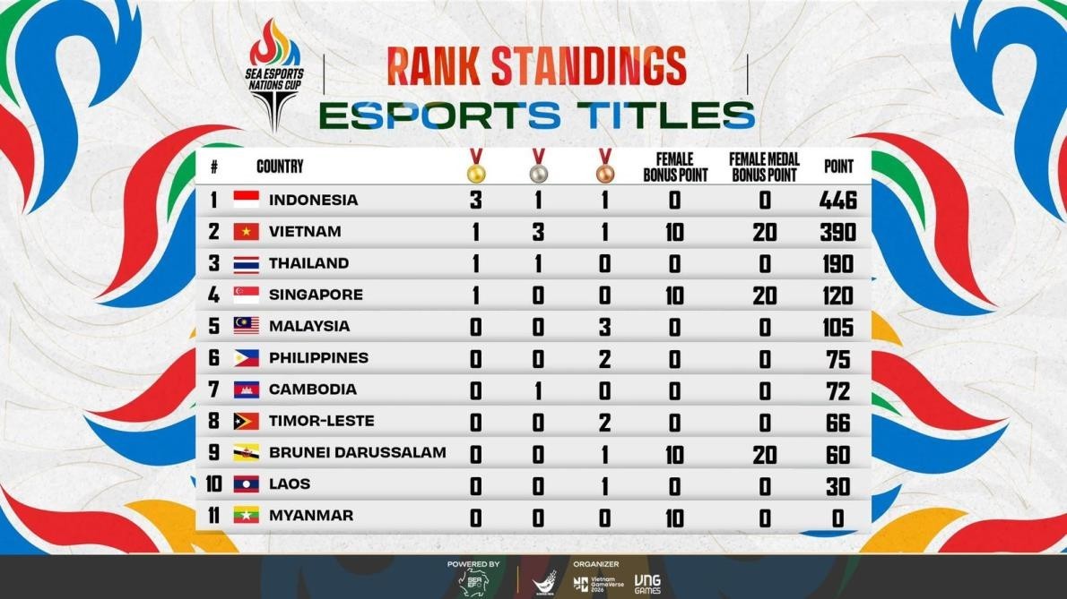 Bangga! Indonesia Cetak Sejarah Sebagai Juara Umum Perdana SEA Esports Nations Cup 2026 | Dr. Borat