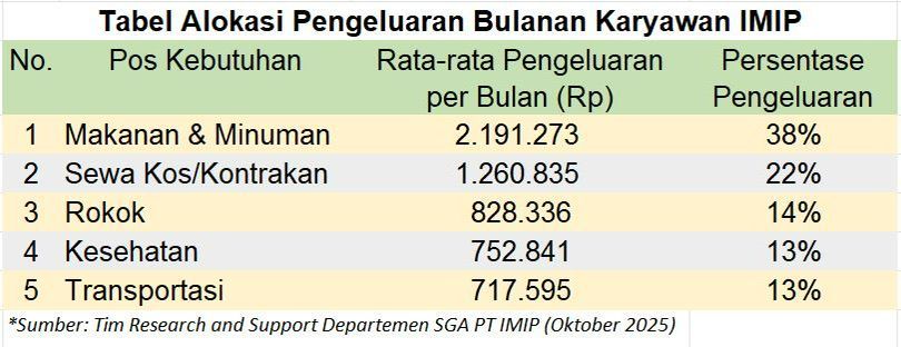Dominasi Karyawan IMIP Jadi Lokomotif Ekonomi Bahodopi | Dr. Borat