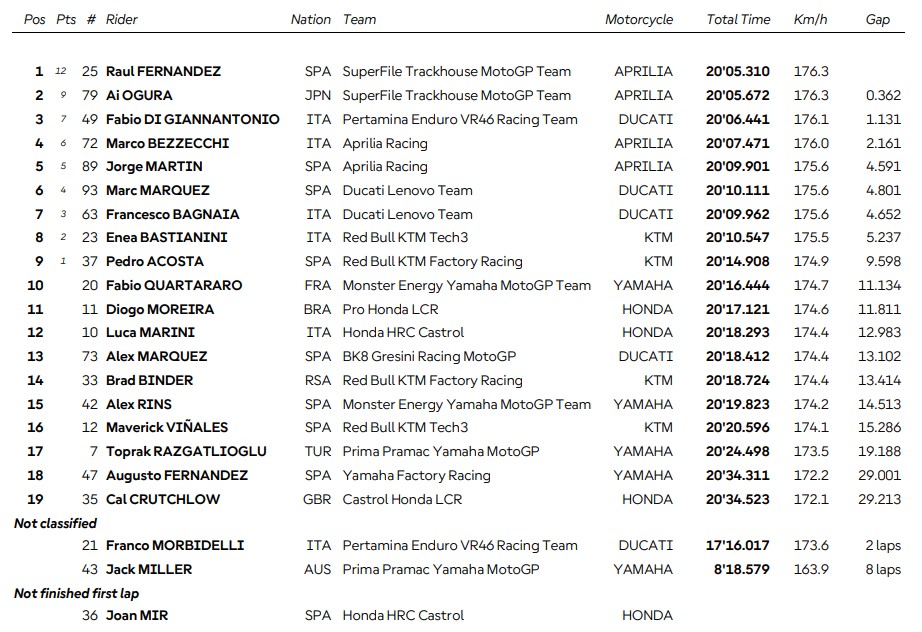 Sejarah Baru di Assen! SuperFile Trackhouse Finis 1-2 di Sprint Race MotoGP 2026 | Dr. Borat